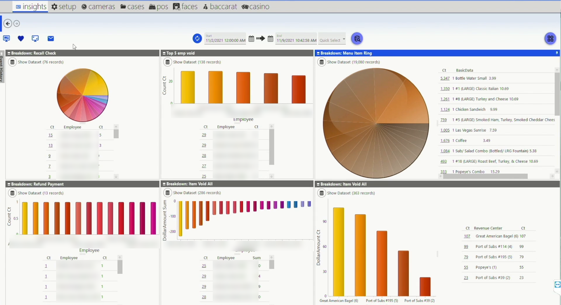 POS Connect analytics dashboard showing voids, refunds, and item-ring breakdowns by employee